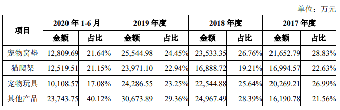 天元宠物毛利率3连降外协生产占7成 二冲IPO募资翻倍(图3)
