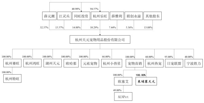 天元宠物毛利率3连降外协生产占7成 二冲IPO募资翻倍(图1)
