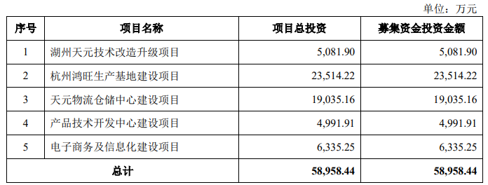 天元宠物毛利率3连降外协生产占7成 二冲IPO募资翻倍(图2)