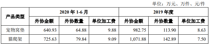 天元宠物毛利率3连降外协生产占7成 二冲IPO募资翻倍(图5)