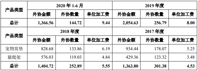 天元宠物毛利率3连降外协生产占7成 二冲IPO募资翻倍(图6)