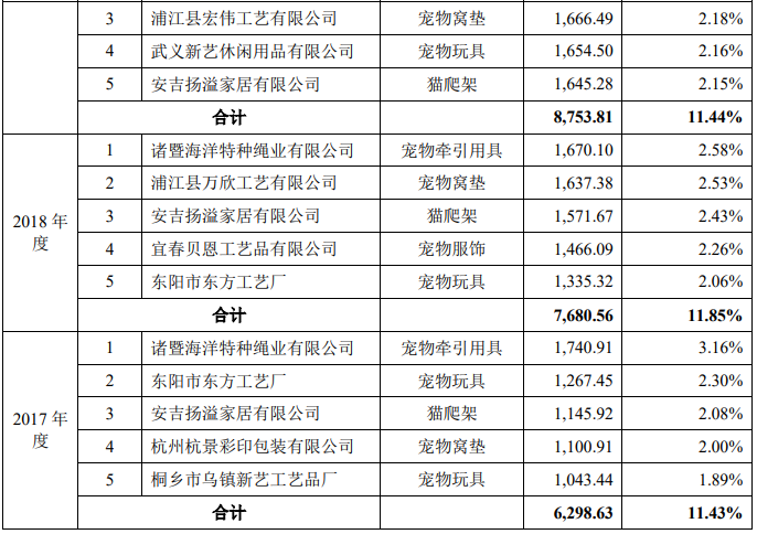 天元宠物毛利率3连降外协生产占7成 二冲IPO募资翻倍(图8)