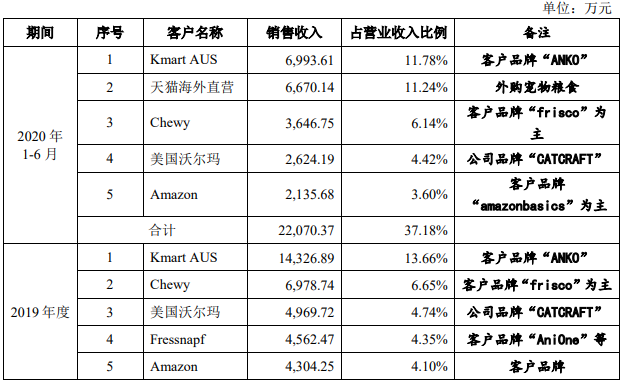 天元宠物毛利率3连降外协生产占7成 二冲IPO募资翻倍(图11)