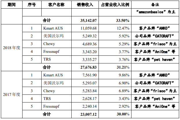 天元宠物毛利率3连降外协生产占7成 二冲IPO募资翻倍(图12)