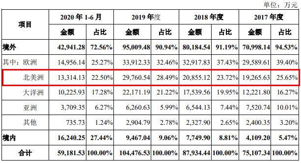 天元宠物毛利率3连降外协生产占7成 二冲IPO募资翻倍(图13)