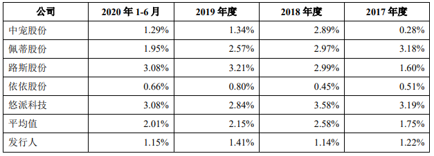 天元宠物毛利率3连降外协生产占7成 二冲IPO募资翻倍(图14)