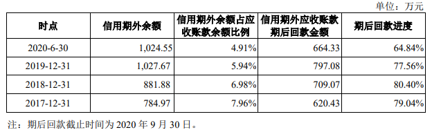 天元宠物毛利率3连降外协生产占7成 二冲IPO募资翻倍(图17)
