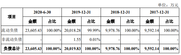 天元宠物毛利率3连降外协生产占7成 二冲IPO募资翻倍(图19)