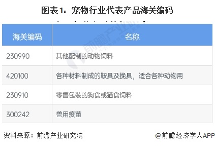 2024中国宠物行业进出口情况分析 宠物产品以进口为主【组图】(图1)