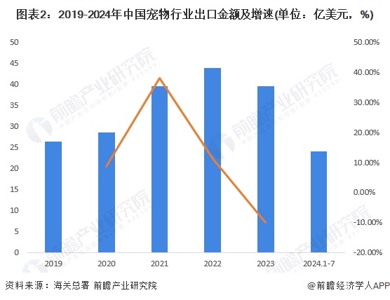 2024中国宠物行业进出口情况分析 宠物产品以进口为主【组图】(图2)