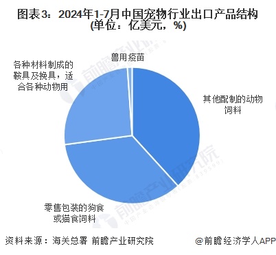 2024中国宠物行业进出口情况分析 宠物产品以进口为主【组图】(图3)