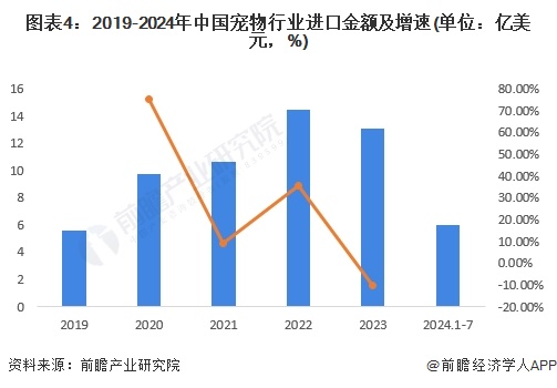 2024中国宠物行业进出口情况分析 宠物产品以进口为主【组图】(图4)