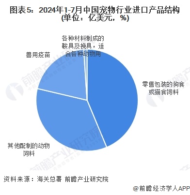 2024中国宠物行业进出口情况分析 宠物产品以进口为主【组图】(图5)