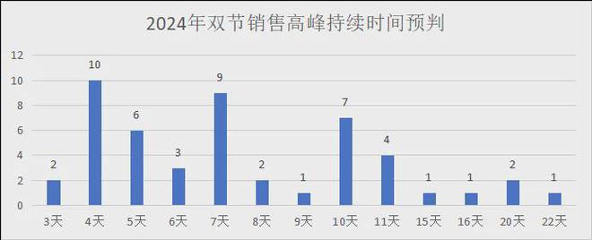 2024年中秋、十一双节各品类销售预测（有参考价值）(图3)