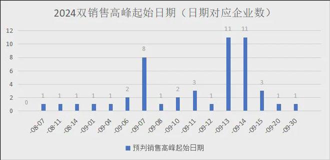 2024年中秋、十一双节各品类销售预测（有参考价值）(图2)