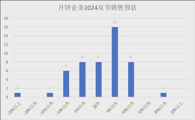 2024年中秋、十一双节各品类销售预测（有参考价值）(图4)