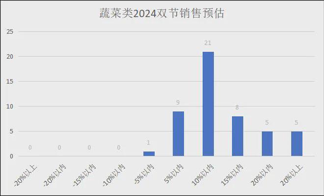 2024年中秋、十一双节各品类销售预测（有参考价值）(图6)