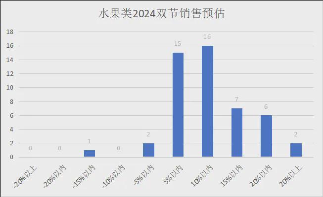 2024年中秋、十一双节各品类销售预测（有参考价值）(图7)