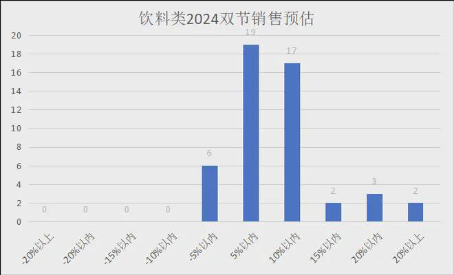 2024年中秋、十一双节各品类销售预测（有参考价值）(图9)