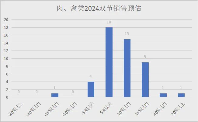 2024年中秋、十一双节各品类销售预测（有参考价值）(图8)