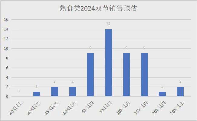 2024年中秋、十一双节各品类销售预测（有参考价值）(图12)