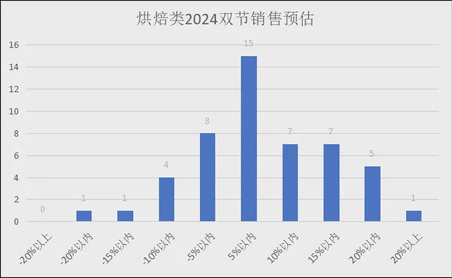 2024年中秋、十一双节各品类销售预测（有参考价值）(图13)