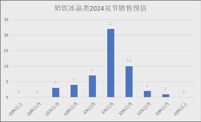 2024年中秋、十一双节各品类销售预测（有参考价值）(图14)