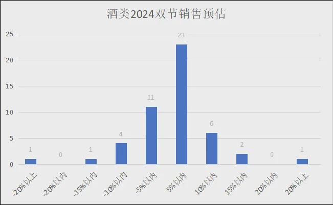 2024年中秋、十一双节各品类销售预测（有参考价值）(图16)