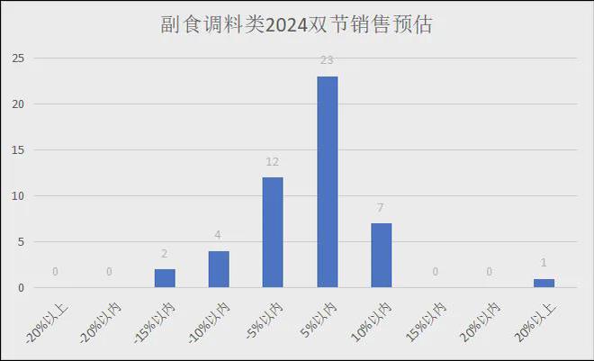 2024年中秋、十一双节各品类销售预测（有参考价值）(图18)