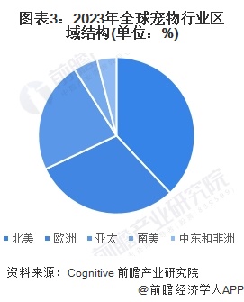 2024年全球宠物行业发展现状分析 2030年市场规模或突破5000亿美元【组图】(图3)