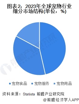 2024年全球宠物行业发展现状分析 2030年市场规模或突破5000亿美元【组图】(图2)