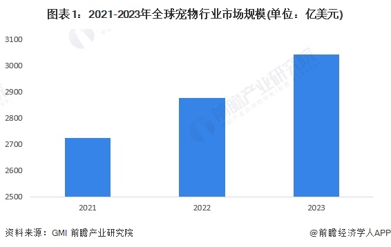 2024年全球宠物行业发展现状分析 2030年市场规模或突破5000亿美元【组图】(图1)