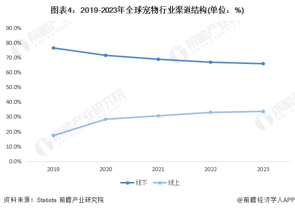 2024年全球宠物行业发展现状分析 2030年市场规模或突破5000亿美元【组图】(图4)