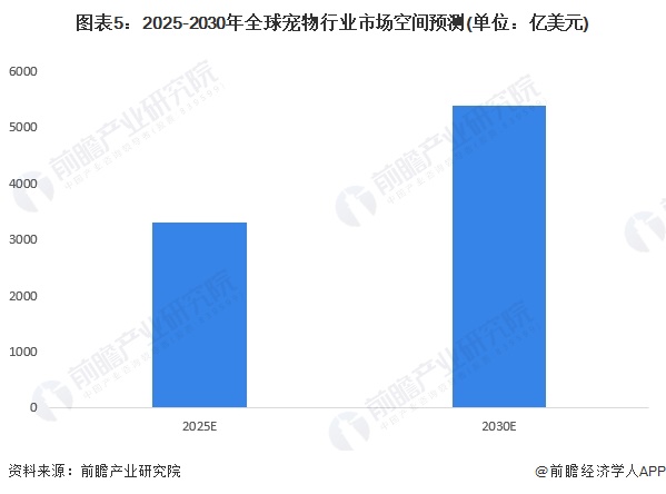 2024年全球宠物行业发展现状分析 2030年市场规模或突破5000亿美元【组图】(图5)