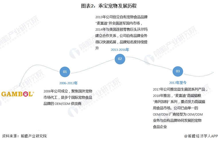 2024年中国宠物行业龙头企业分析——乖宝宠物：市场份额排名第一【组图】(图2)