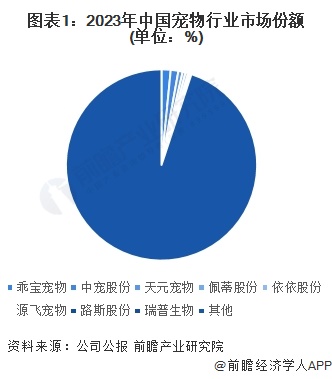 2024年中国宠物行业龙头企业分析——乖宝宠物：市场份额排名第一【组图】(图1)