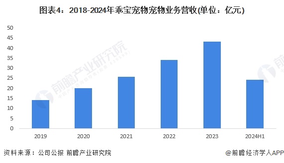 2024年中国宠物行业龙头企业分析——乖宝宠物：市场份额排名第一【组图】(图4)