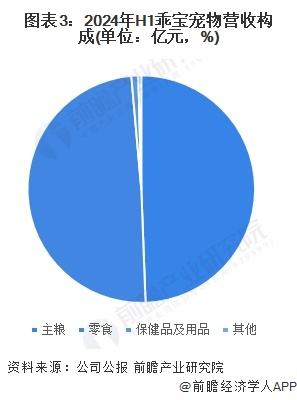 2024年中国宠物行业龙头企业分析——乖宝宠物：市场份额排名第一【组图】(图3)