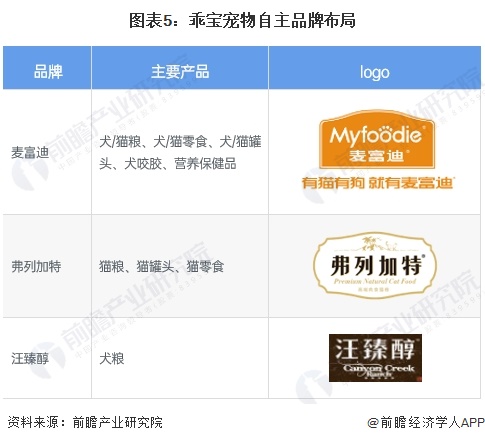 2024年中国宠物行业龙头企业分析——乖宝宠物：市场份额排名第一【组图】(图5)