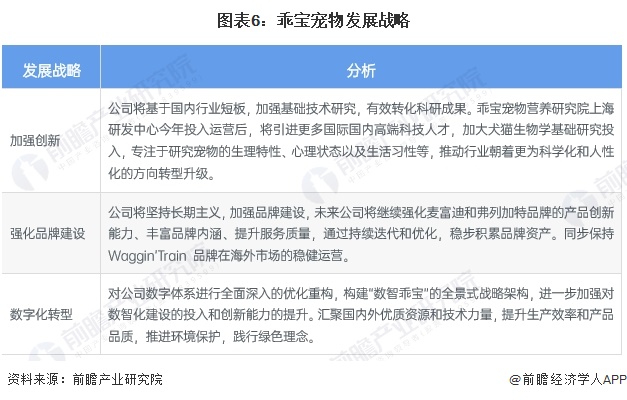 2024年中国宠物行业龙头企业分析——乖宝宠物：市场份额排名第一【组图】(图6)
