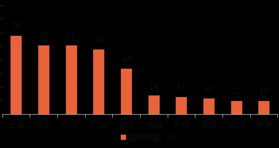 国货消费品牌500强：一线城市仍是国货品牌重要布局点(图1)