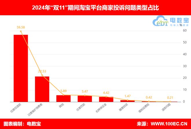 “双11”期间商家投诉电商平台典型案例曝光 “淘宝”存在哪些问题？(图3)