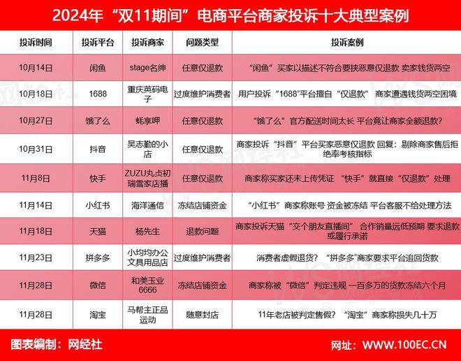 “双11”期间商家投诉电商平台典型案例曝光 “淘宝”存在哪些问题？(图9)
