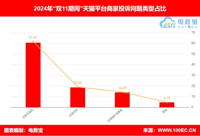 “双11期间”商家投诉电商平台典型案例曝光——天猫(图3)