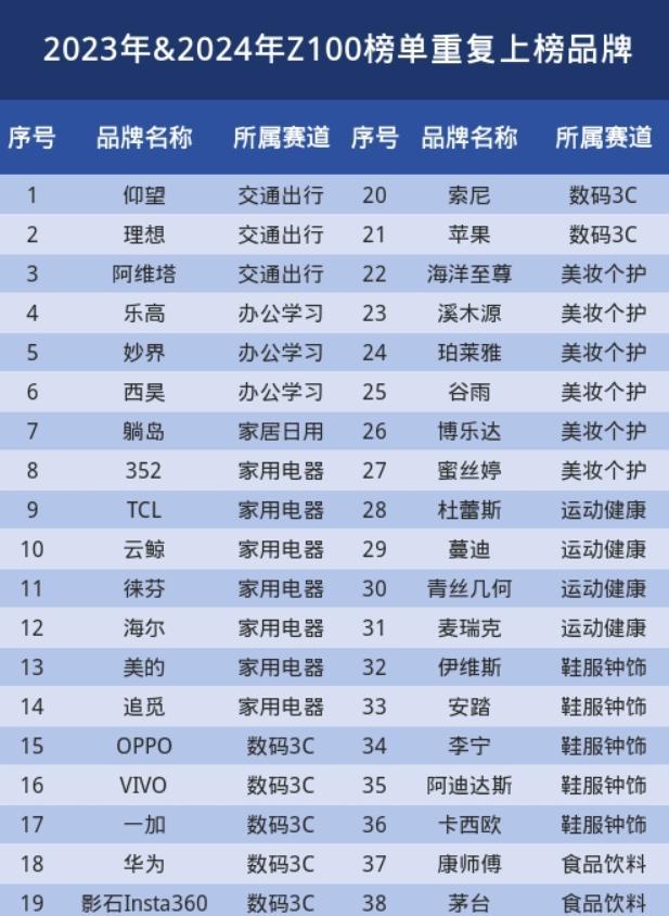 B站2024年Z100榜单公布 38个品牌连续2年上榜(图1)