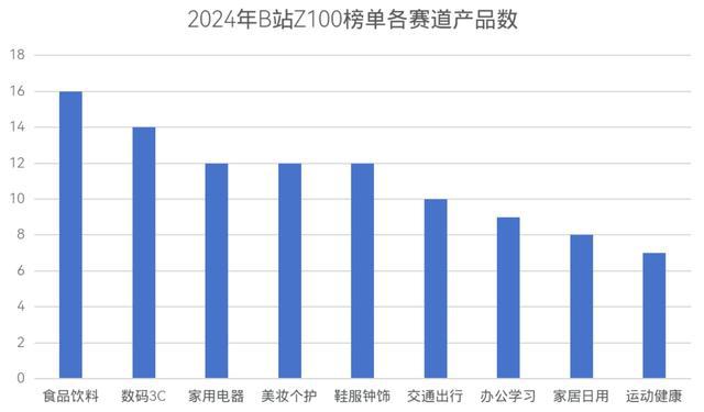 B站2024年Z100榜单公布 38个品牌连续2年上榜(图2)