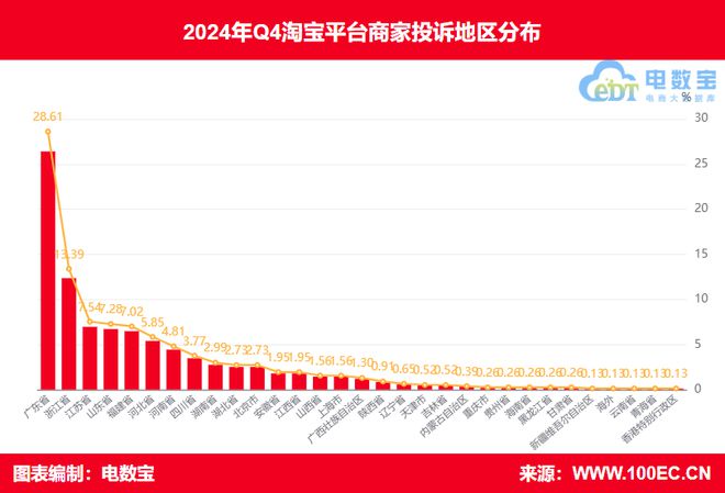 Q4商家投诉电商平台典型案例曝光——淘宝(图4)
