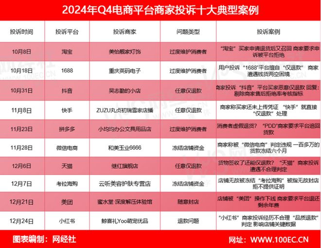 Q4商家投诉电商平台典型案例曝光——淘宝(图14)