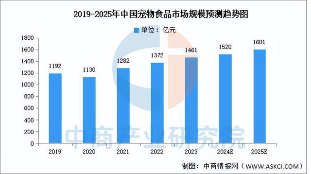 2025年中国宠物经济行业市场前景预测研究报告（简版）(图8)