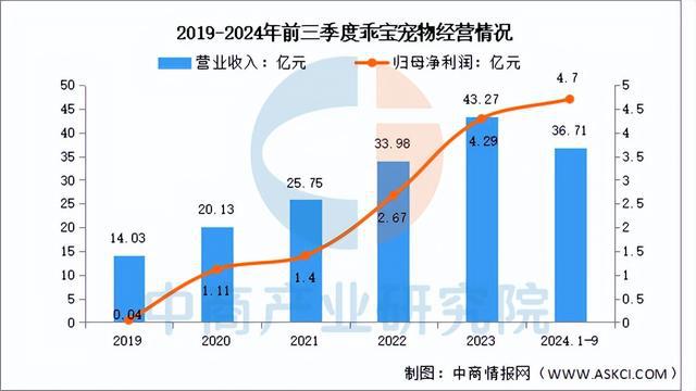 2025年中国宠物经济行业市场前景预测研究报告（简版）(图9)